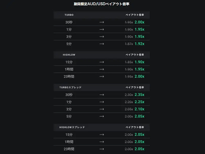 ハイローオーストラリアのペイアウト率アップのお知らせ