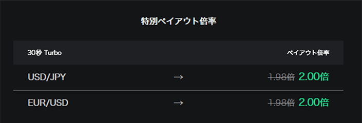 ハイローオーストラリア　ペイアウト率2倍