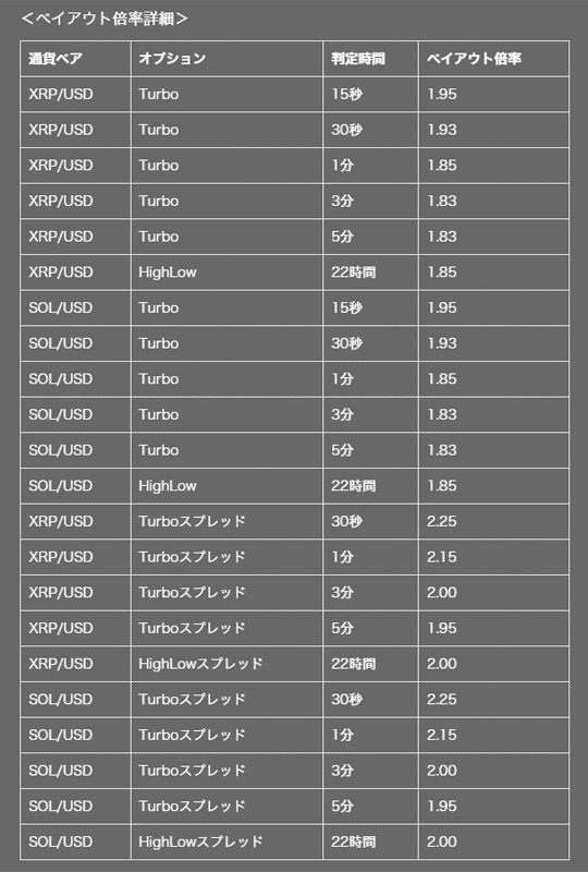 18日～20日の2日限定!SOL/USD、XRP/USDがハイローオーストラリアに登場