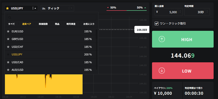 30秒取引のペイアウト率は1.85倍~2.00倍と利益率が高い!