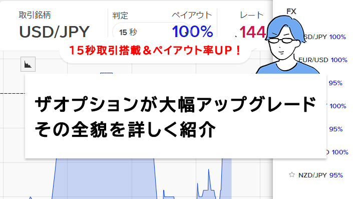 ザオプションが業界最短15秒取引に対応!土日取引&高ペイアウトの取引におすすめの攻略法も紹介